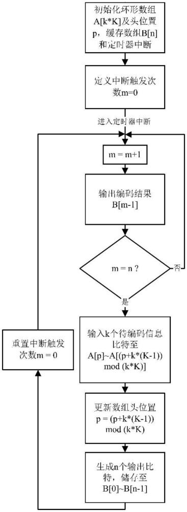 基于定時(shí)中斷的卷積編碼方法