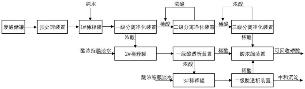 一種全膜法磷酸廢液凈化回收磷酸的方法及裝置與流程