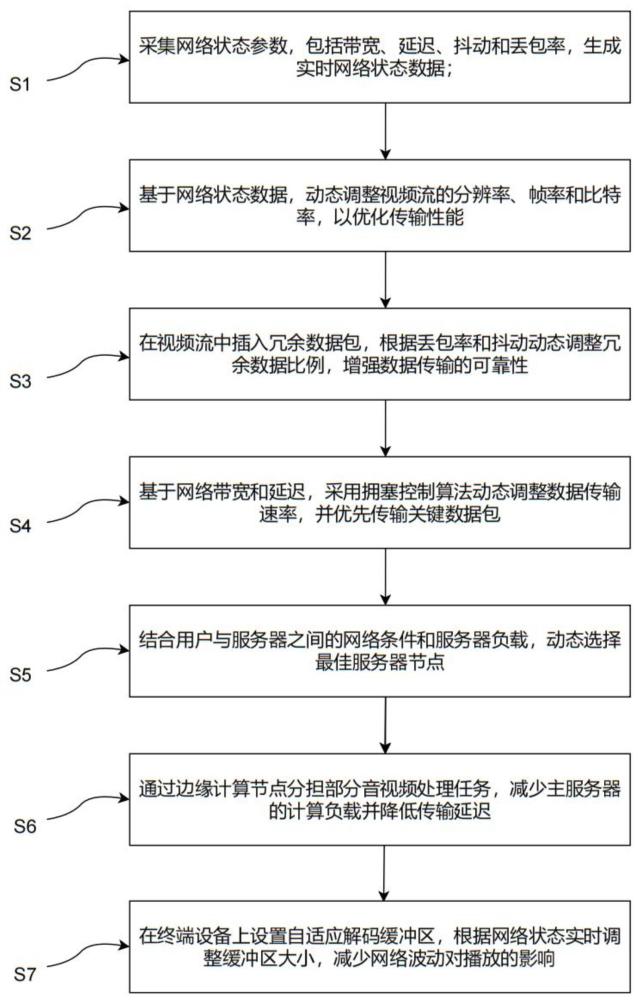 一種基于云游戲?qū)崟r(shí)流媒體傳輸?shù)姆椒?、系統(tǒng)及存儲(chǔ)介質(zhì)與流程