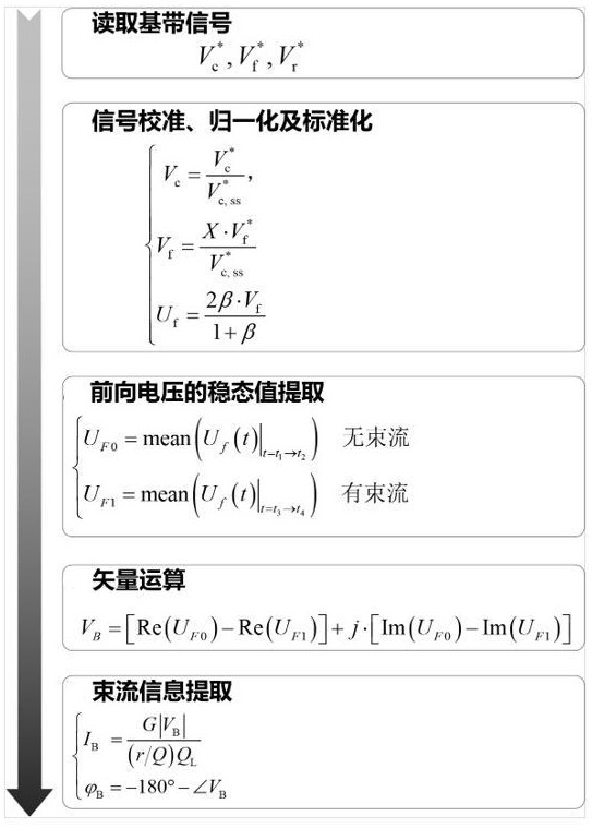 基于穩(wěn)態(tài)前向電壓矢量關(guān)系原理的束流信息在線測(cè)量方法