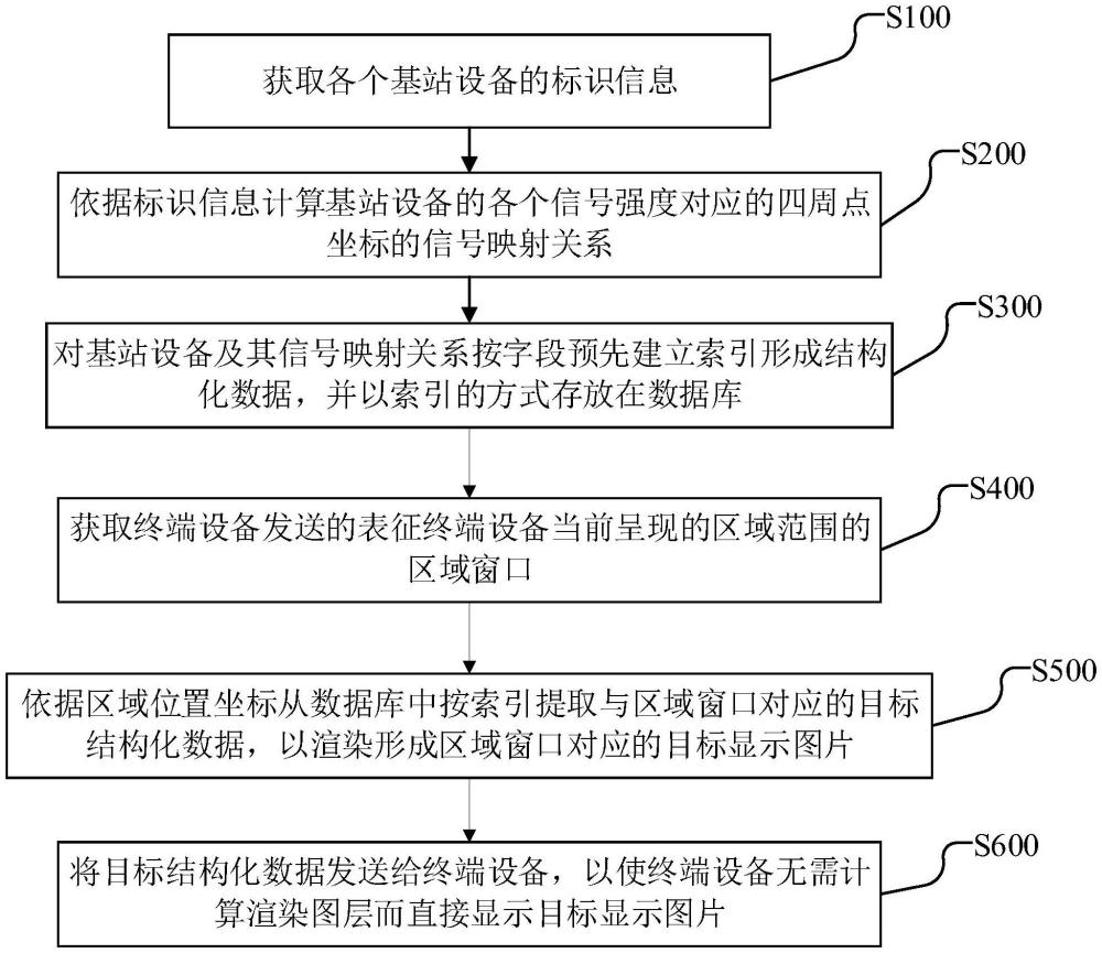 基于地圖實現(xiàn)的基站數(shù)據(jù)可視化呈現(xiàn)方法、裝置和系統(tǒng)與流程