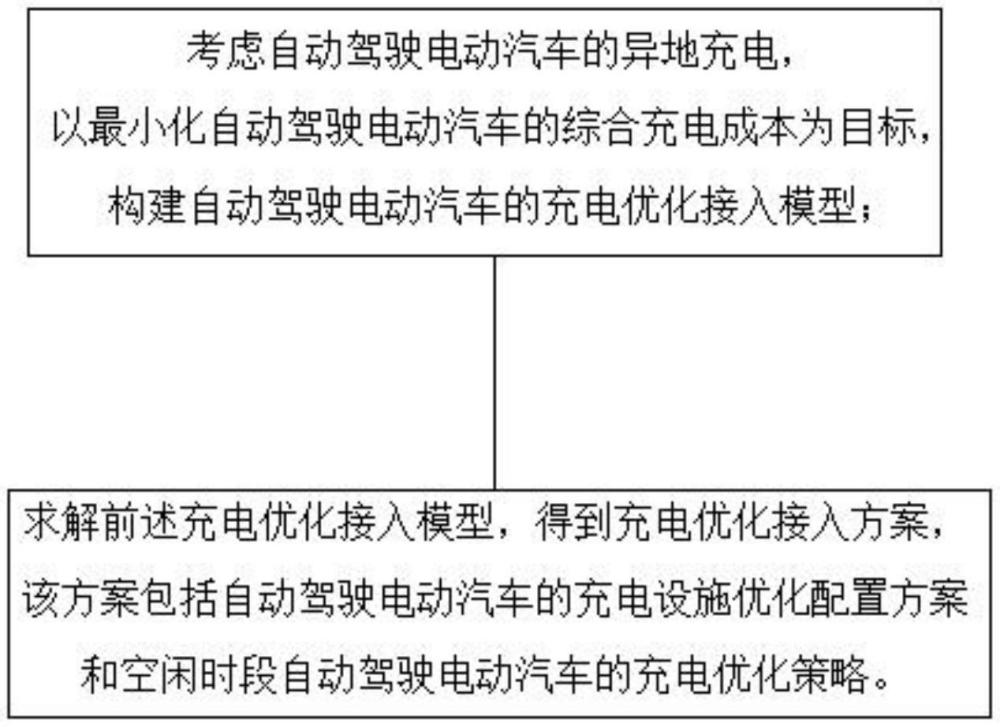 考慮異地充電的自動(dòng)駕駛電動(dòng)汽車充電優(yōu)化接入方法及系統(tǒng)與流程