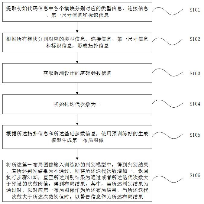 一種用于前后端設計協(xié)同的芯片布局系統(tǒng)的制作方法