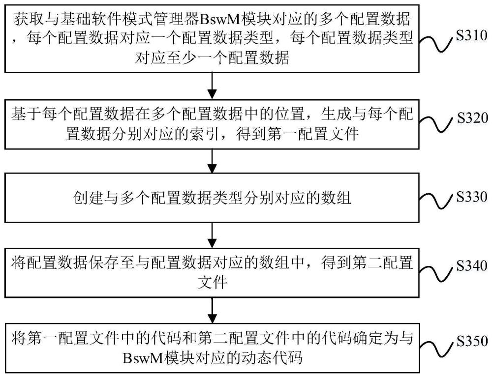 代碼生成方法、裝置、設(shè)備、存儲(chǔ)介質(zhì)及車輛與流程