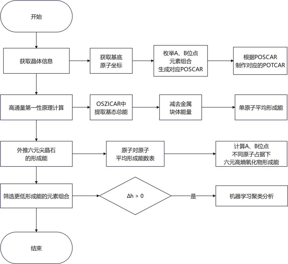 一種等摩爾比尖晶石型高熵氧化物形成能的篩選方法