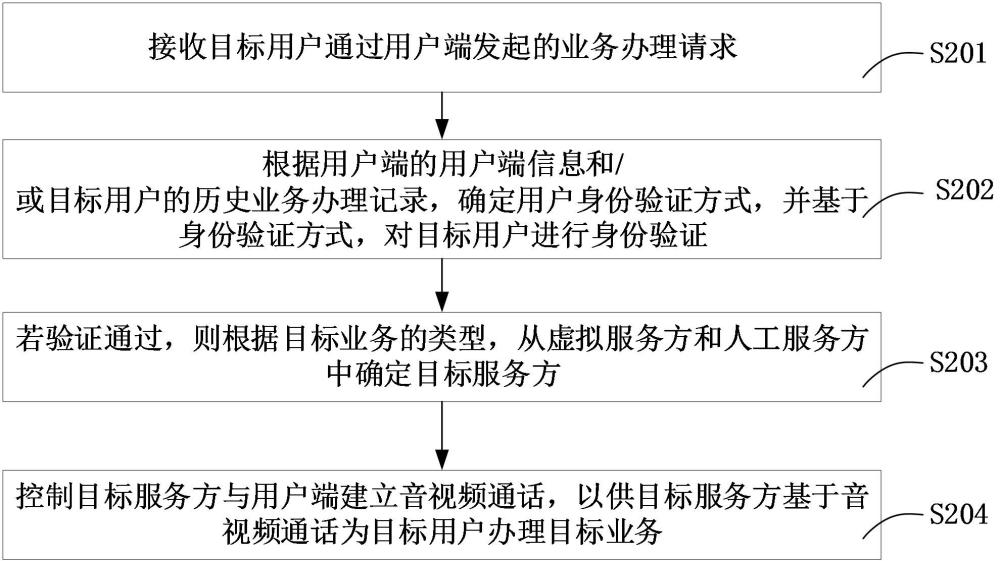 業(yè)務(wù)辦理方法、裝置、計算機(jī)設(shè)備和存儲介質(zhì)與流程