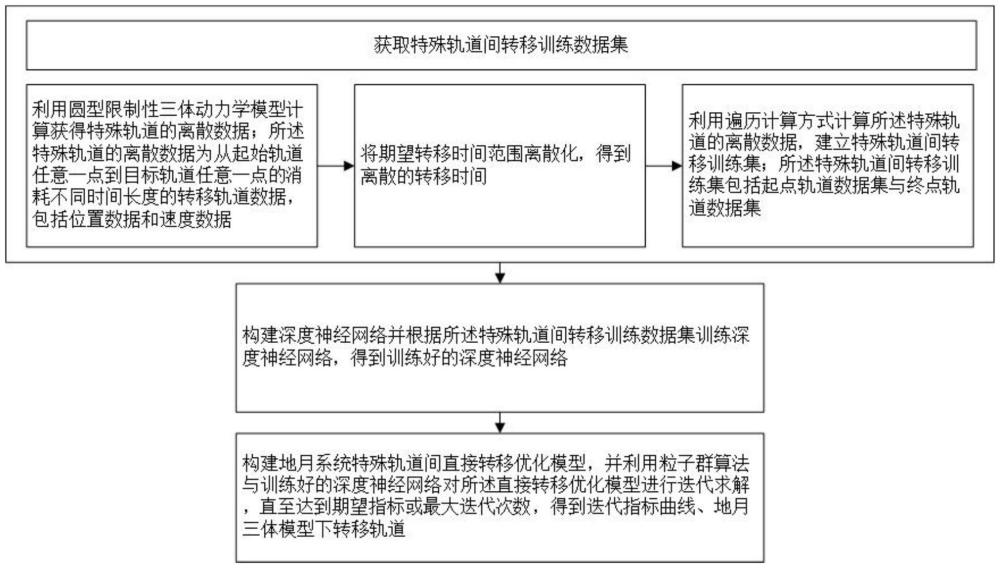 基于深度神經(jīng)網(wǎng)絡(luò)的地月三體模型下軌道轉(zhuǎn)移方法及系統(tǒng)