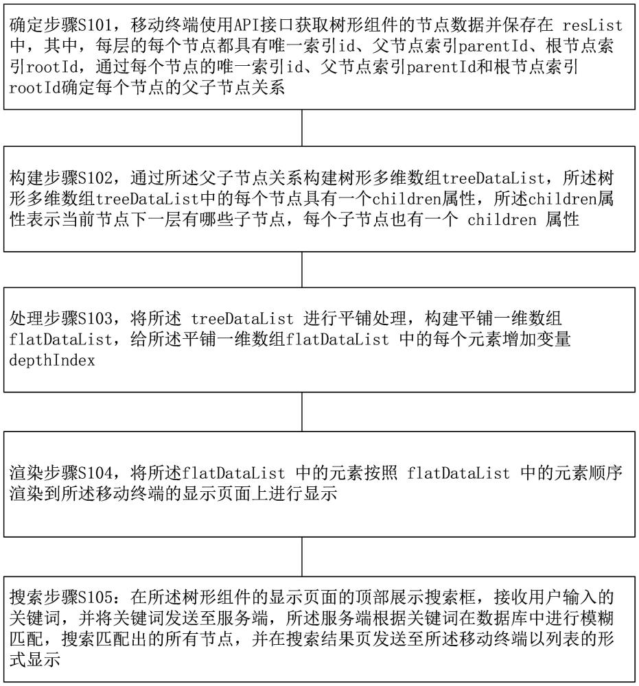 一種用于移動(dòng)終端的樹形組件渲染方法、裝置及存儲(chǔ)介質(zhì)與流程