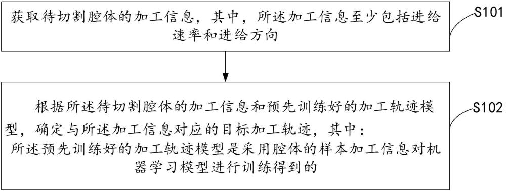 腔體加工軌跡的確定方法、裝置、電子設(shè)備及存儲介質(zhì)與流程