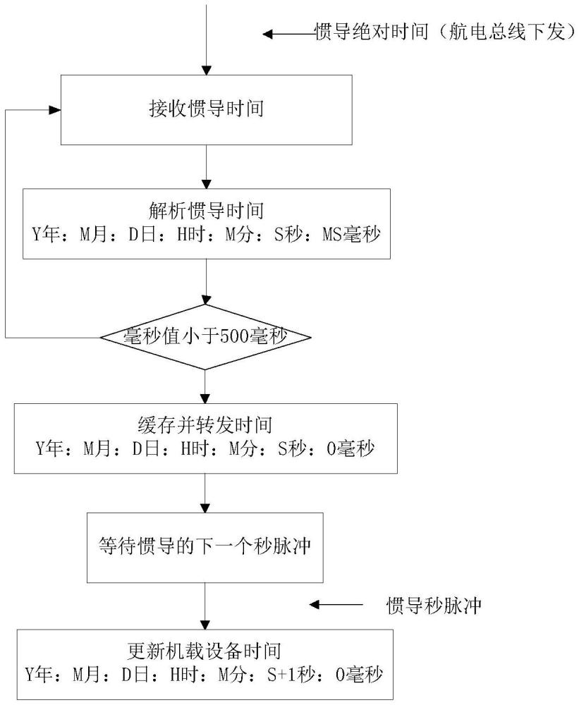 一種機(jī)載設(shè)備與慣導(dǎo)時(shí)間同步的方法和系統(tǒng)與流程