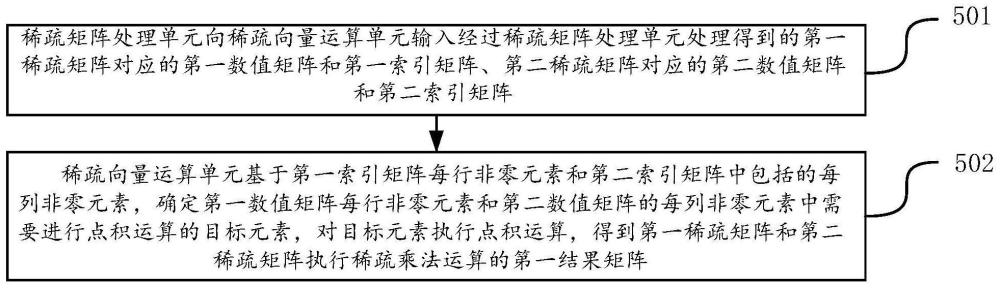 稀疏矩陣的運算方法、裝置和計算設(shè)備與流程