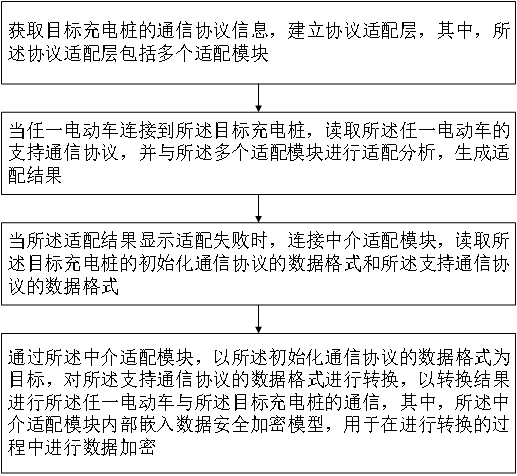 一種充電樁的多協(xié)議適配方法及系統(tǒng)與流程