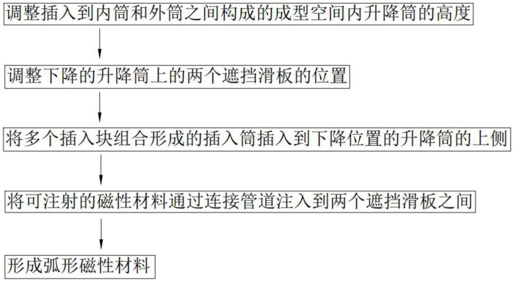 一種磁性材料及其制備工藝的制作方法