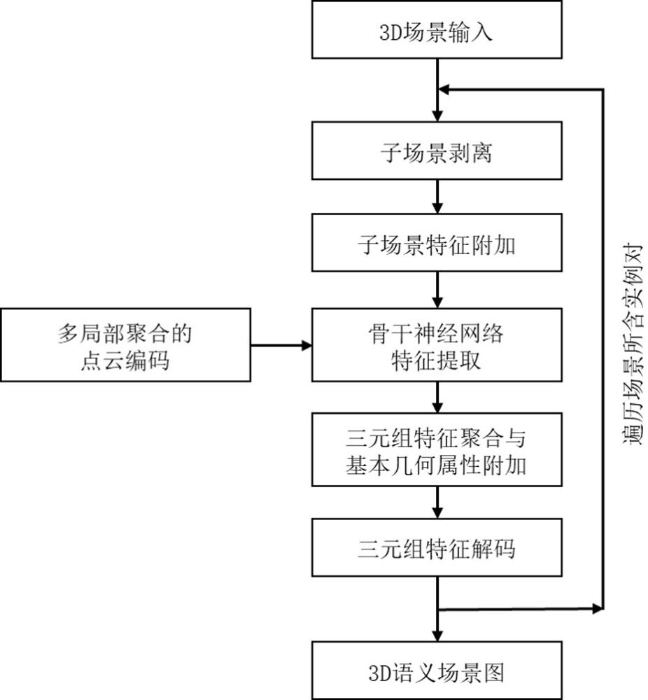 一種基于神經(jīng)網(wǎng)絡(luò)的3D語義場景圖構(gòu)建方法與流程