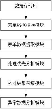 一種業(yè)務(wù)表單智能化處理系統(tǒng)的制作方法