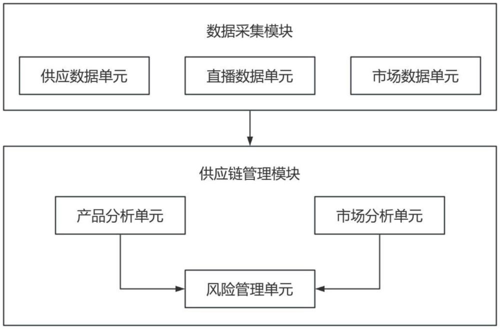 基于數(shù)字孿生技術的農(nóng)產(chǎn)品直播供應鏈管理系統(tǒng)