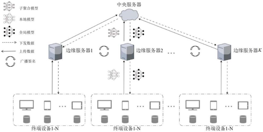 一種基于邊緣計(jì)算的聯(lián)邦學(xué)習(xí)混合隱私保護(hù)方法