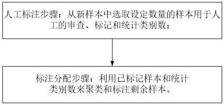 一种基于有限审查预算的网络入侵样本高效标注方法、系统及存储介质