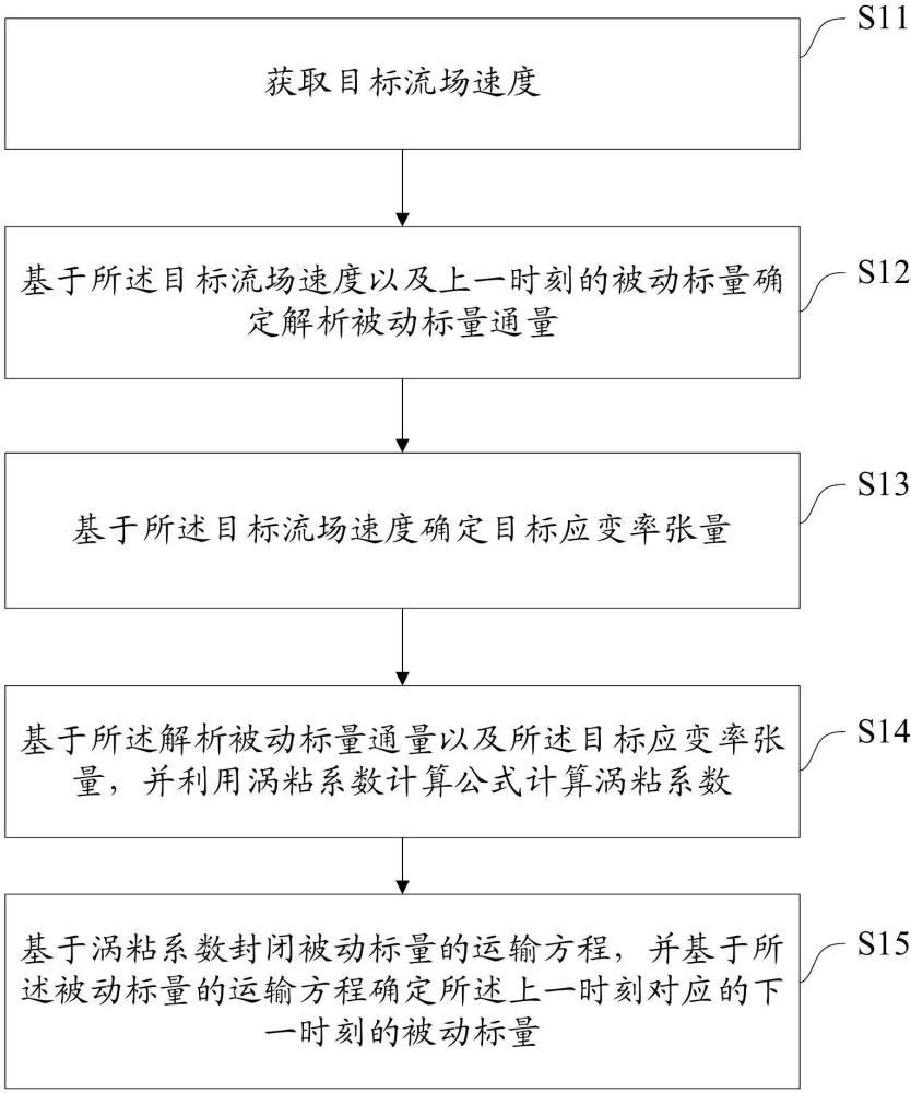 一种大涡模拟的被动标量确定方法、装置、设备及介质与流程