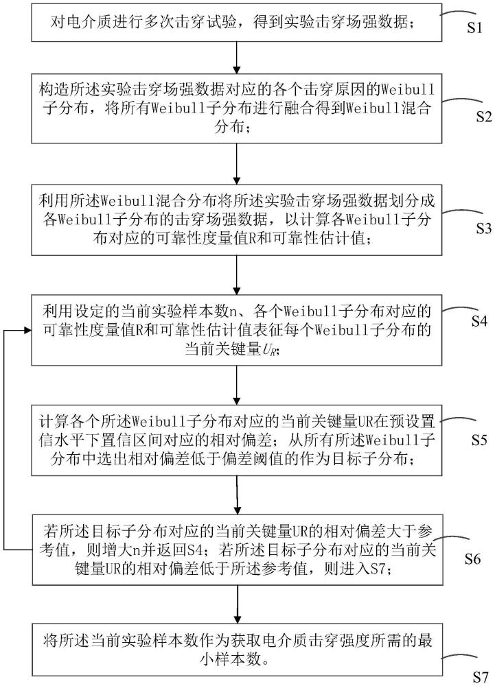 一種獲取電介質(zhì)擊穿強(qiáng)度所需最小樣本數(shù)的確定方法