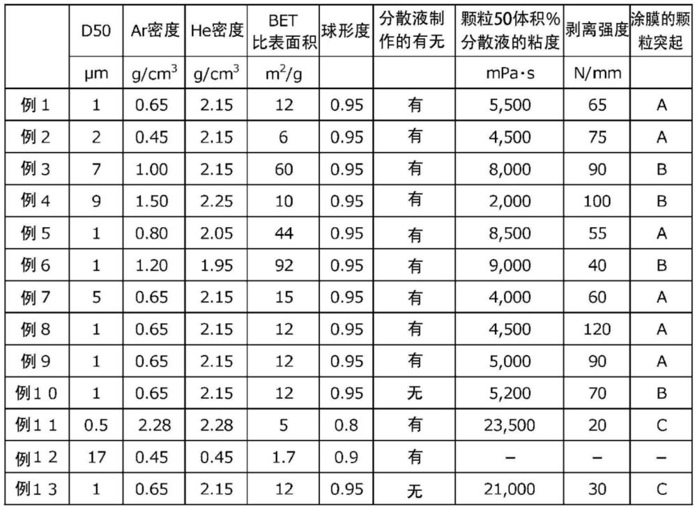 二氧化硅顆粒分散液的制作方法