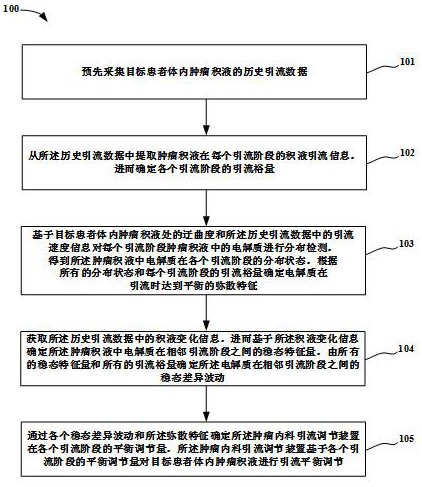 一種腫瘤內(nèi)科引流調(diào)節(jié)裝置及方法與流程