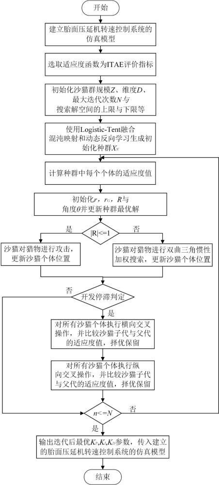 胎面壓延機轉速PID控制方法、系統(tǒng)、存儲介質及設備