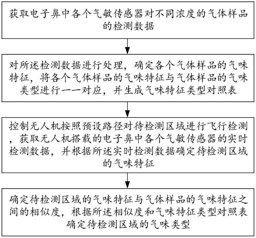 一種無(wú)人機(jī)與電子鼻相結(jié)合的氣味識(shí)別方法及系統(tǒng)