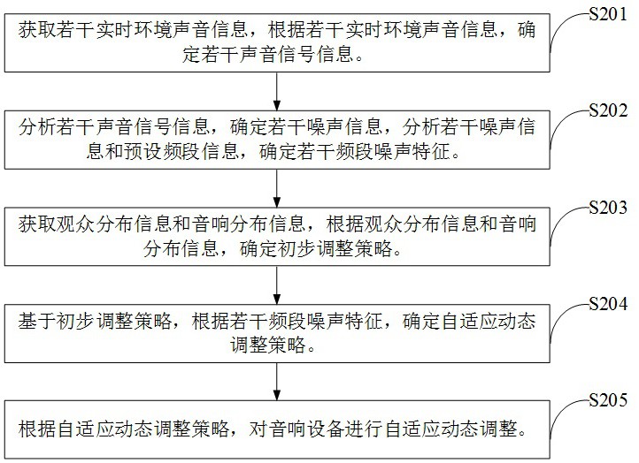 一種基于環(huán)境噪聲特征的音響自適應(yīng)調(diào)控方法及系統(tǒng)與流程