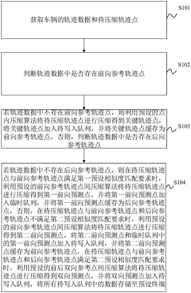 軌跡數(shù)據(jù)的壓縮方法、裝置、電子設備及存儲介質(zhì)與流程