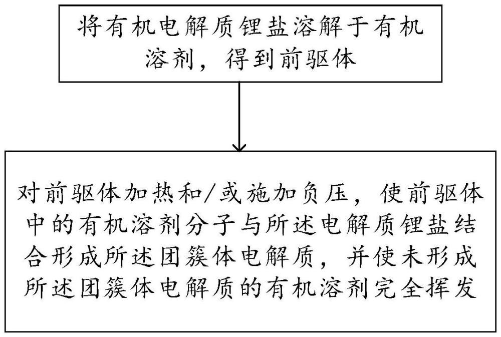 團(tuán)簇體電解質(zhì)、復(fù)合極片及其制備方法以及鋰電池與流程