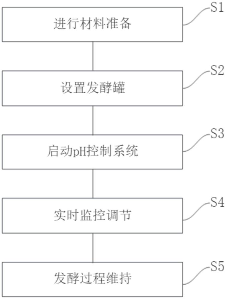 一種基于pH控制系統(tǒng)的乳酸菌高密度培養(yǎng)方法與流程