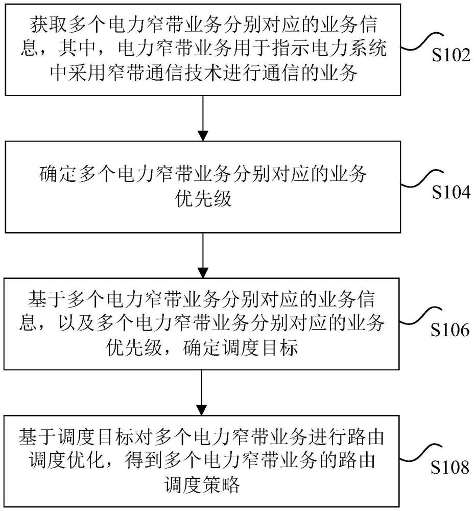 業(yè)務(wù)調(diào)度方法、裝置、存儲介質(zhì)及電子設(shè)備與流程