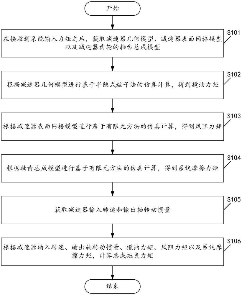 一種汽車(chē)電驅(qū)系統(tǒng)減速器拖曳力矩仿真方法及裝置與流程