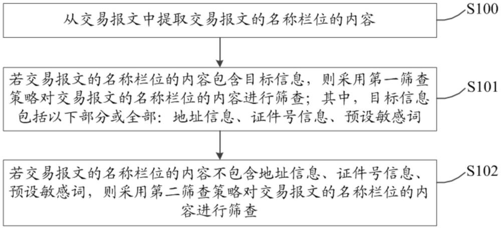 一種交易報文名稱欄位內(nèi)容篩查方法、裝置、設(shè)備及介質(zhì)與流程