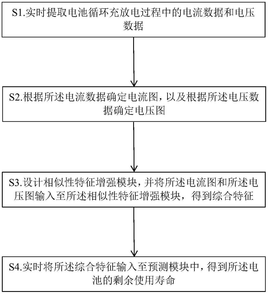 基于相似性特征增強(qiáng)的電池剩余使用壽命預(yù)測方法、電子設(shè)備及可讀存儲(chǔ)介質(zhì)與流程