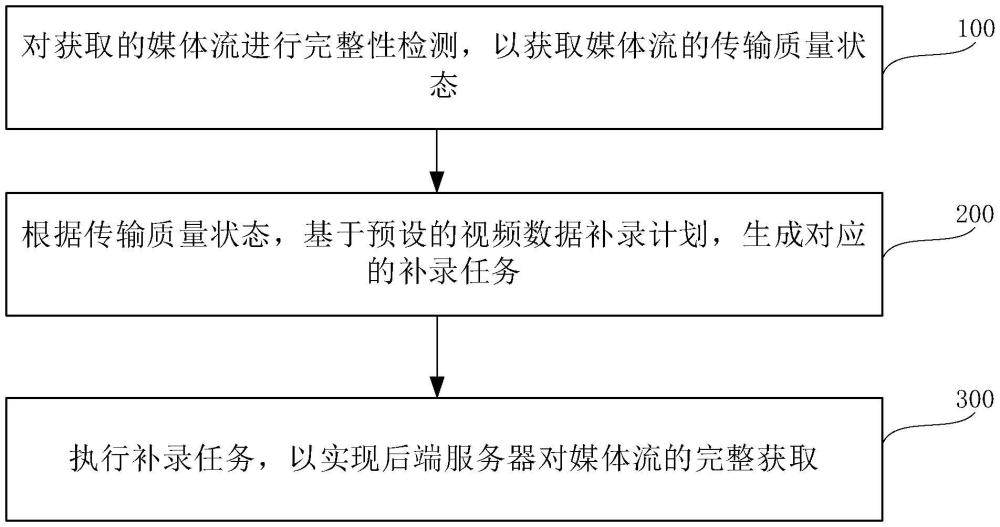 視頻數(shù)據(jù)補(bǔ)錄方法、視頻監(jiān)控系統(tǒng)及可讀存儲介質(zhì)與流程