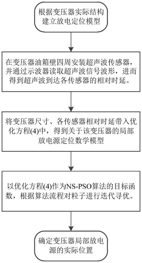 一種電力變壓器內部局部放電源定位方法及系統與流程