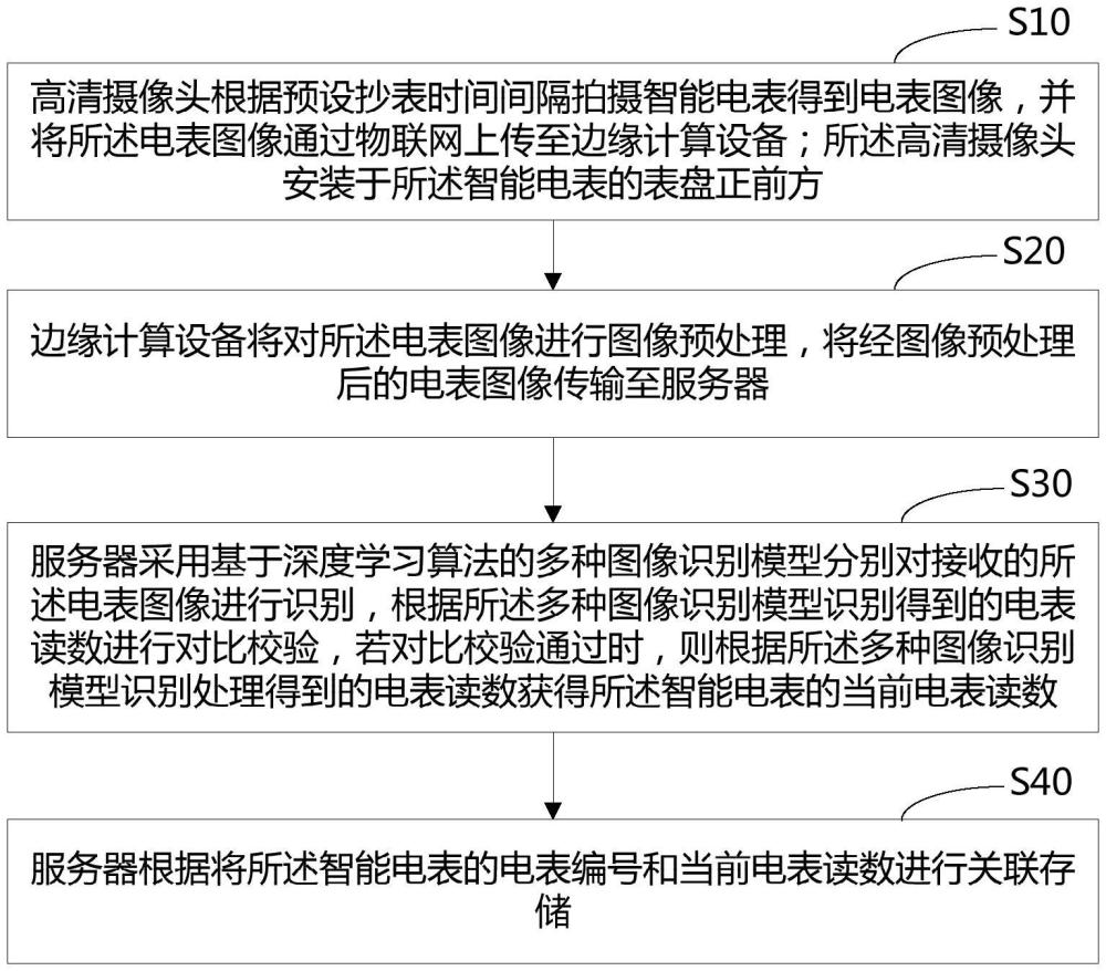 一種智能電表讀表方法及系統(tǒng)與流程