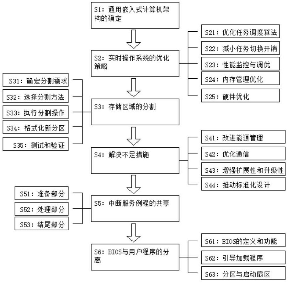 一種實現(xiàn)實時操作系統(tǒng)在嵌入式架構下的駐留方法與流程