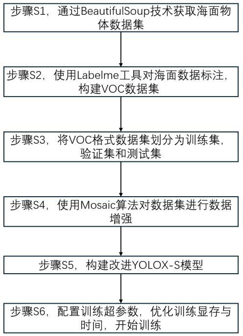 一種基于改進(jìn)YOLOX的海面多目標(biāo)檢測(cè)方法