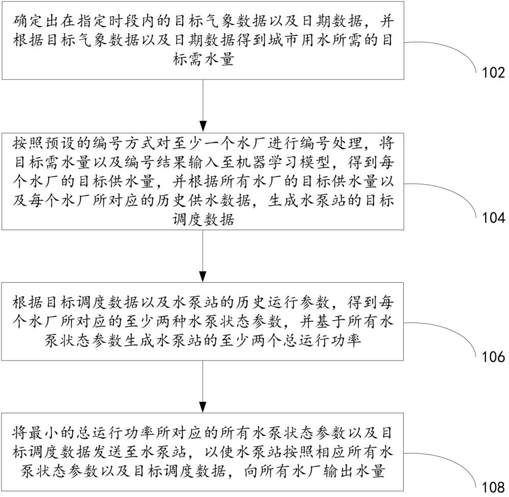 一種基于機(jī)器學(xué)習(xí)的水廠水量管理方法及裝置與流程