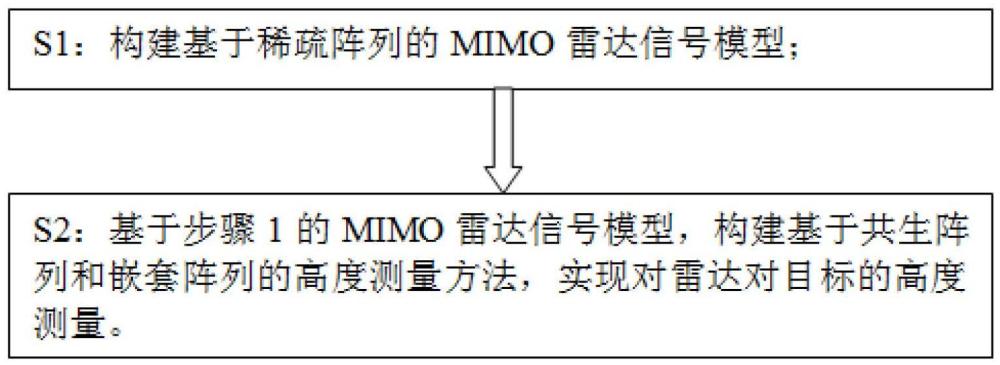 一种多径干扰下基于稀疏阵列的米波MIMO雷达高度测量方法