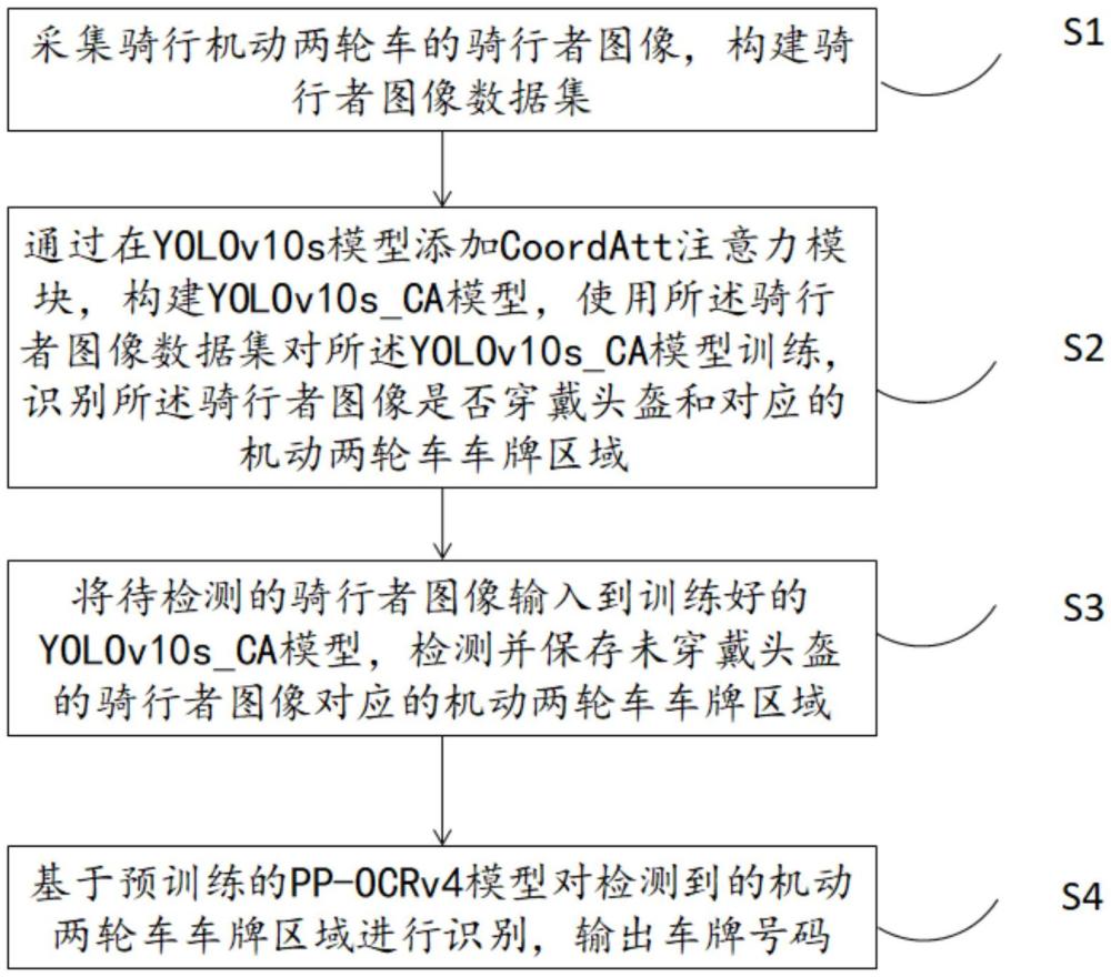 一種基于YOLOv10s和PP-OCRv4的騎行者頭盔檢測(cè)與車(chē)牌識(shí)別方法及系統(tǒng)