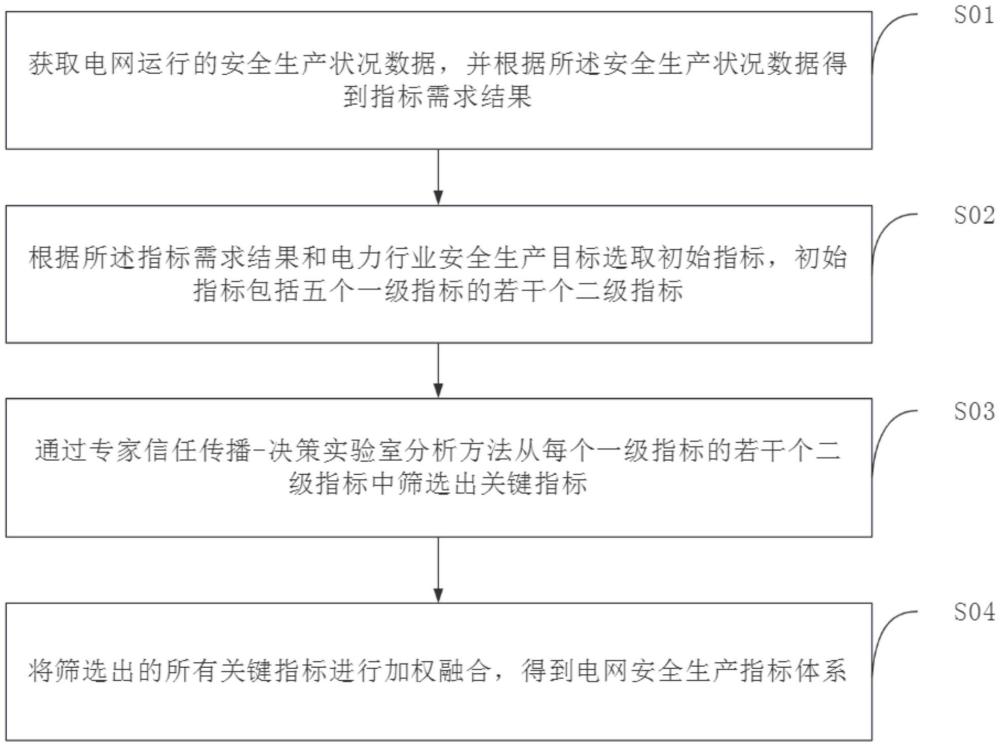 一種電網(wǎng)安全生產(chǎn)指標(biāo)體系的構(gòu)建方法及系統(tǒng)與流程