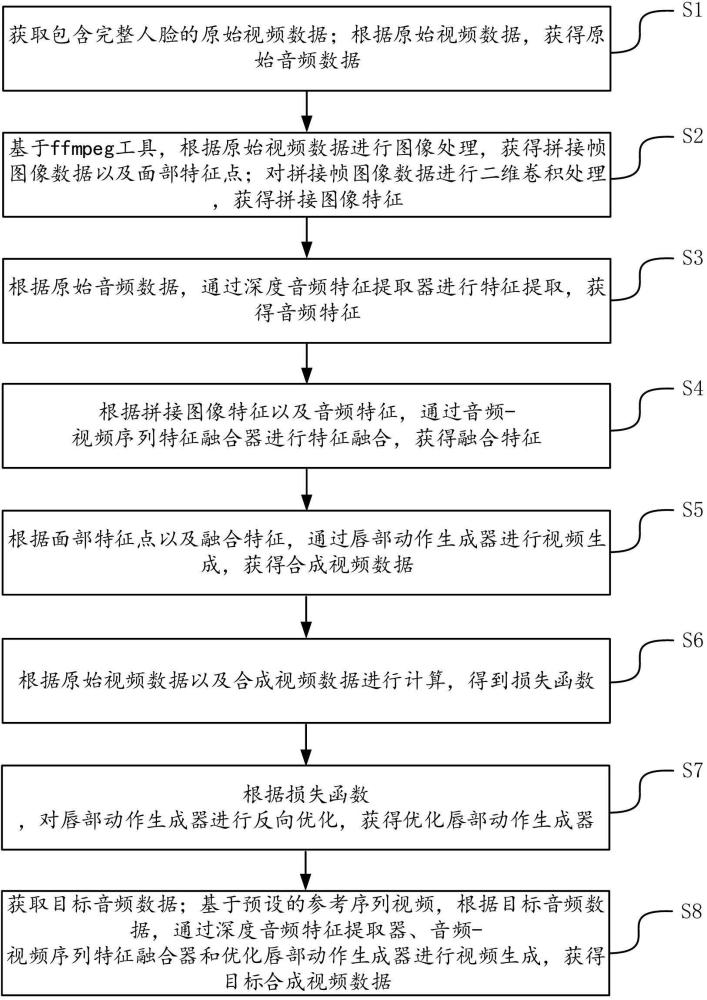 一種用于語音驅動的口型生成方法及裝置