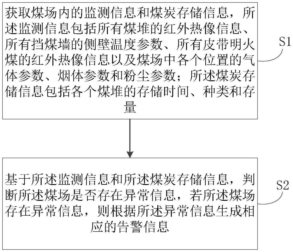 煤場(chǎng)安全監(jiān)測(cè)方法、裝置、設(shè)備及可讀存儲(chǔ)介質(zhì)與流程