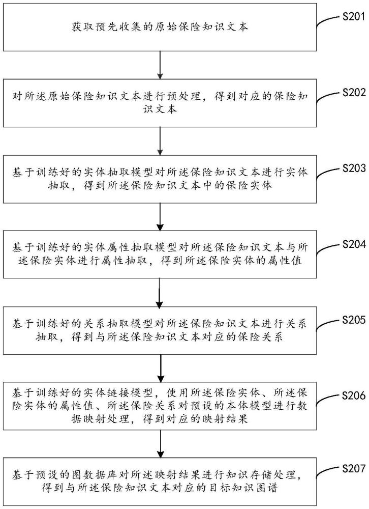 基于人工智能的知識(shí)圖譜構(gòu)建方法、裝置、設(shè)備及介質(zhì)與流程