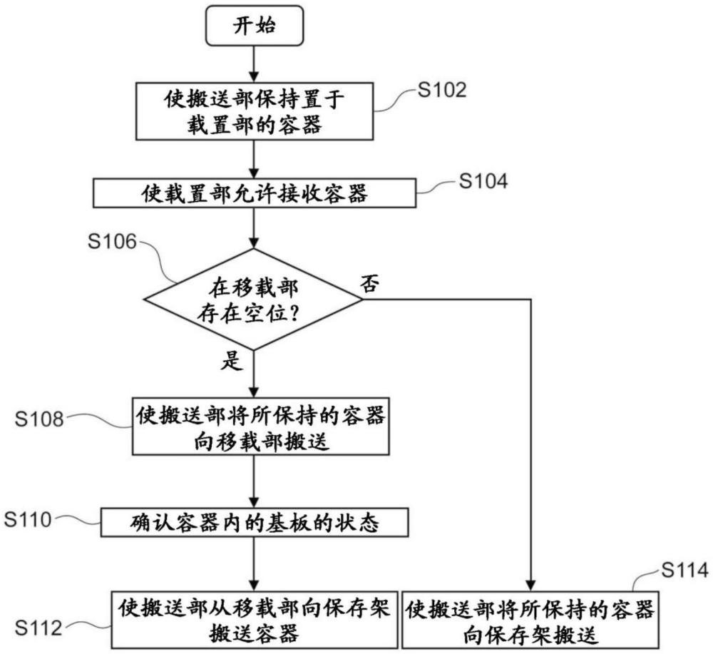 基板處理裝置、搬送方法、半導(dǎo)體器件的制造方法以及記錄介質(zhì)與流程