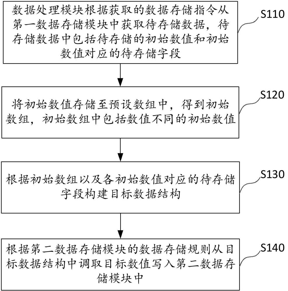 一種數(shù)據(jù)處理方法、電子設(shè)備及計算機可讀存儲介質(zhì)與流程